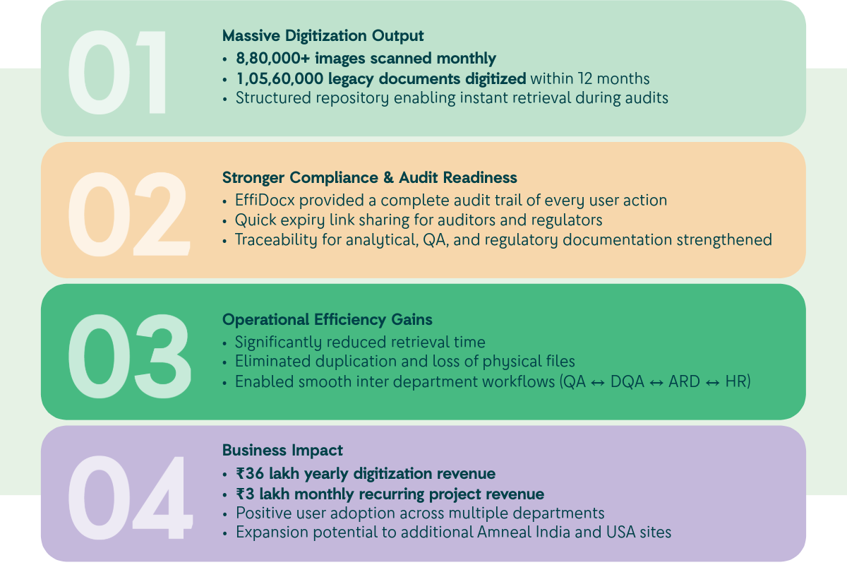 Results & Impact