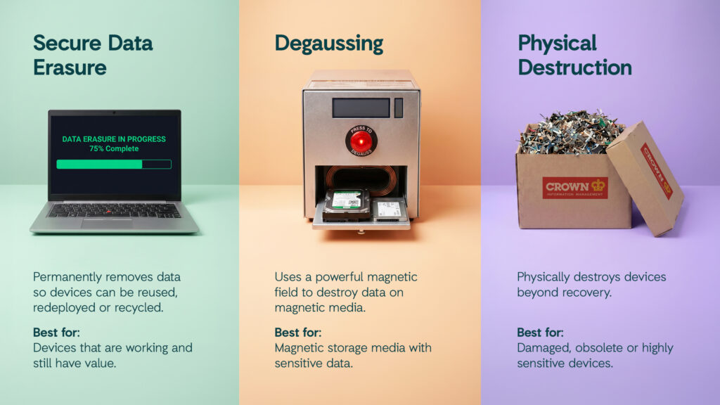 ITAD method – secure data erasure, degaussing, physical destruction
