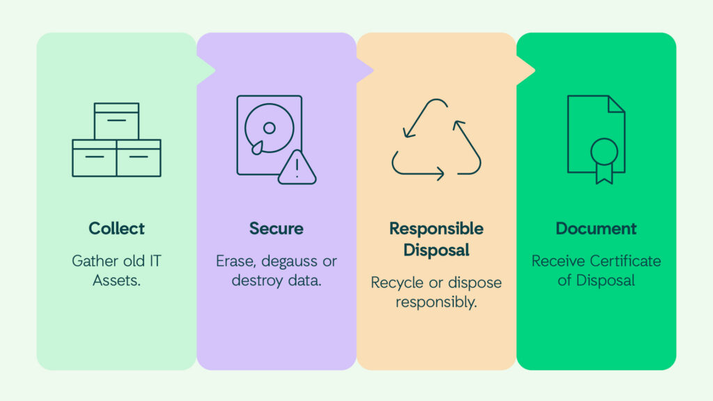 A proper disposal process today protects your business tomorrow – collect, secure, responsible disposal, disposal certification