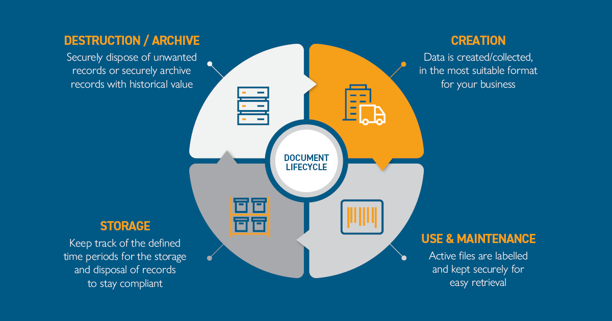 records lifecycle