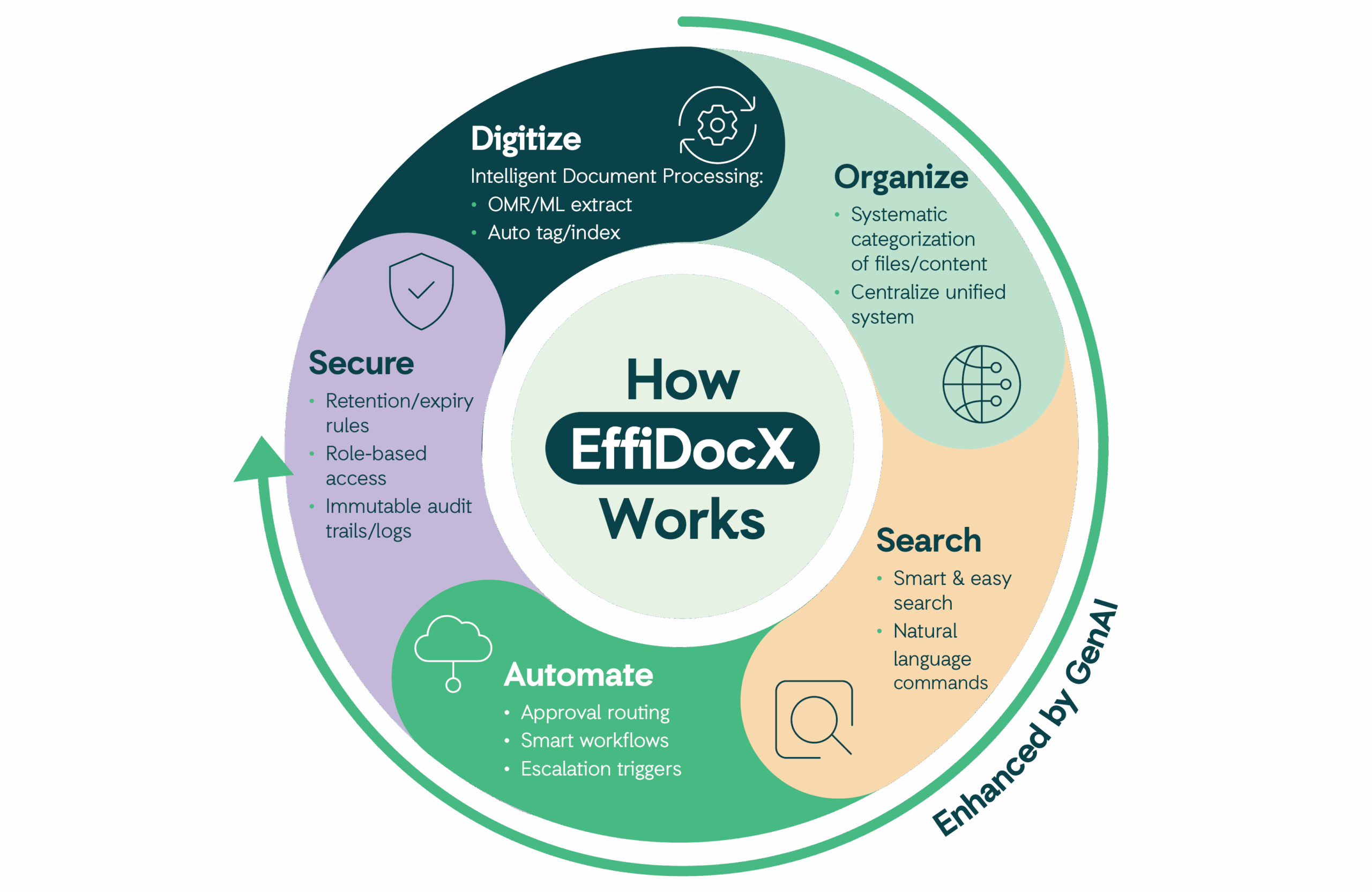 effidocx automate workflow