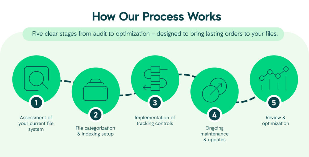 Infographic of how our file management process works.