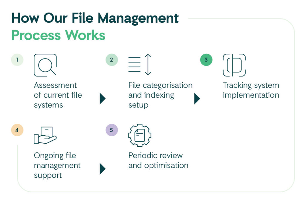 Infographic of how our file management process works.
