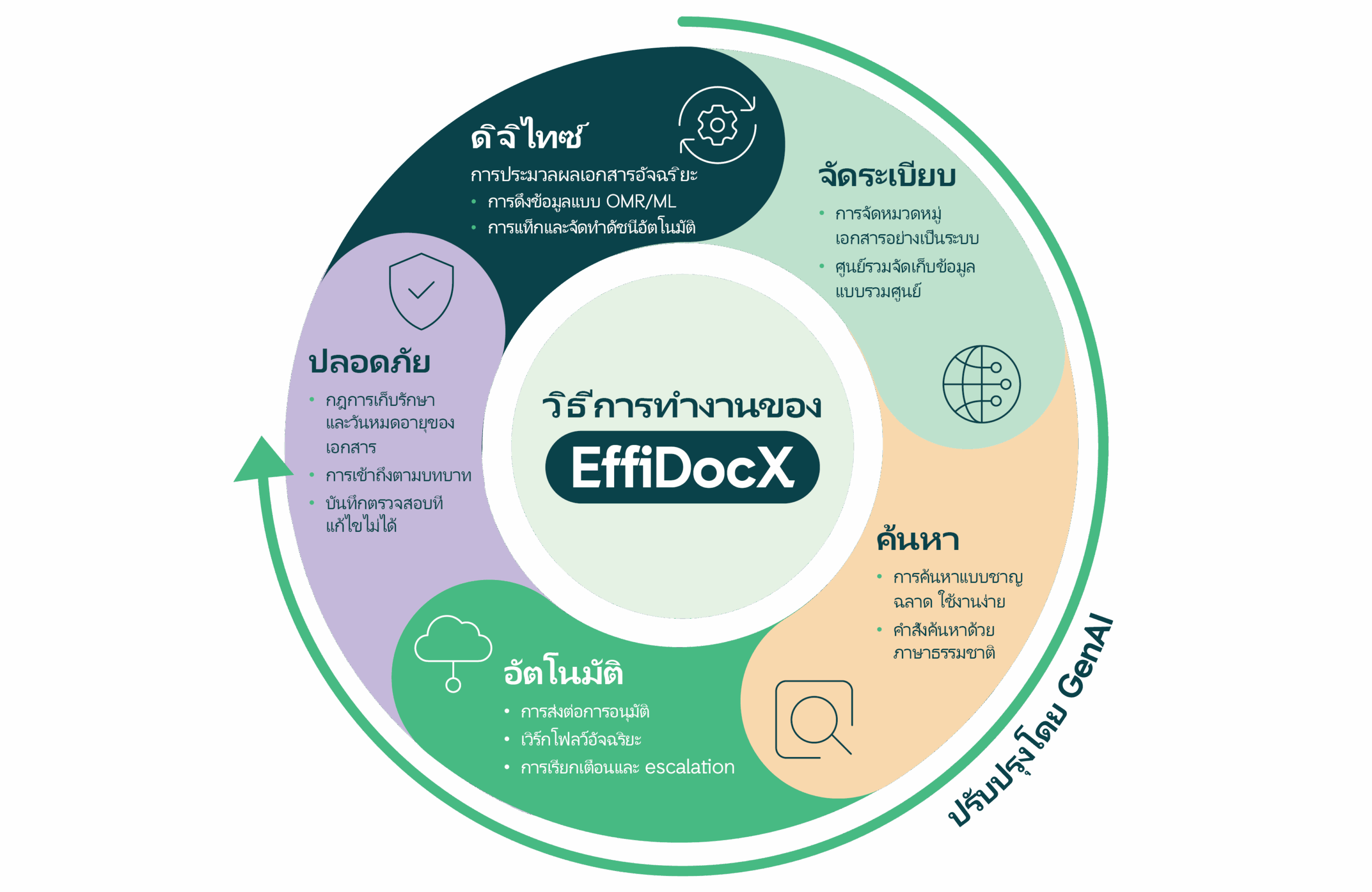 effidocx automate workflow