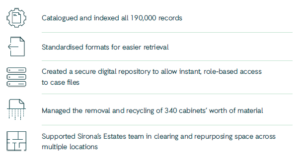 Catalogued and indexed all 190,000 records. Standardised formats for easier retrieval. Created a secure digital repository to allow instant, role-based access to case files. Managed the removal and recycling of 340 cabinets' worth of material. Supported Sirona's Estates Team in clearing and repurposing space across multiple locations.
