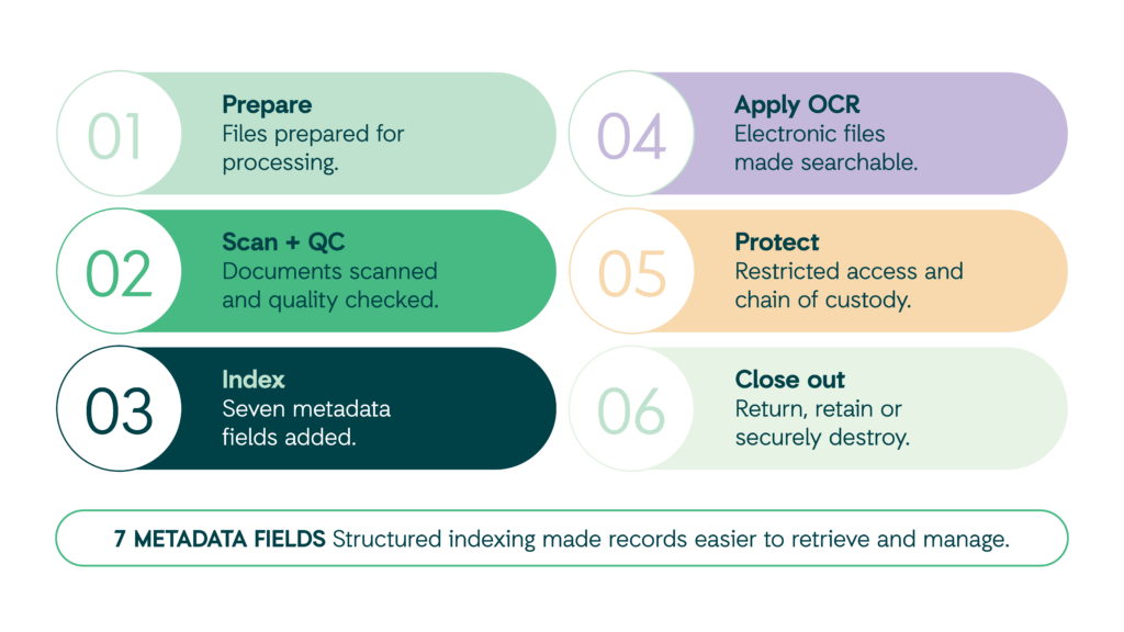 Crown provides an end-to-end document digitization process covering preparation, scanning, indexing, OCR, quality control and secure document handling.