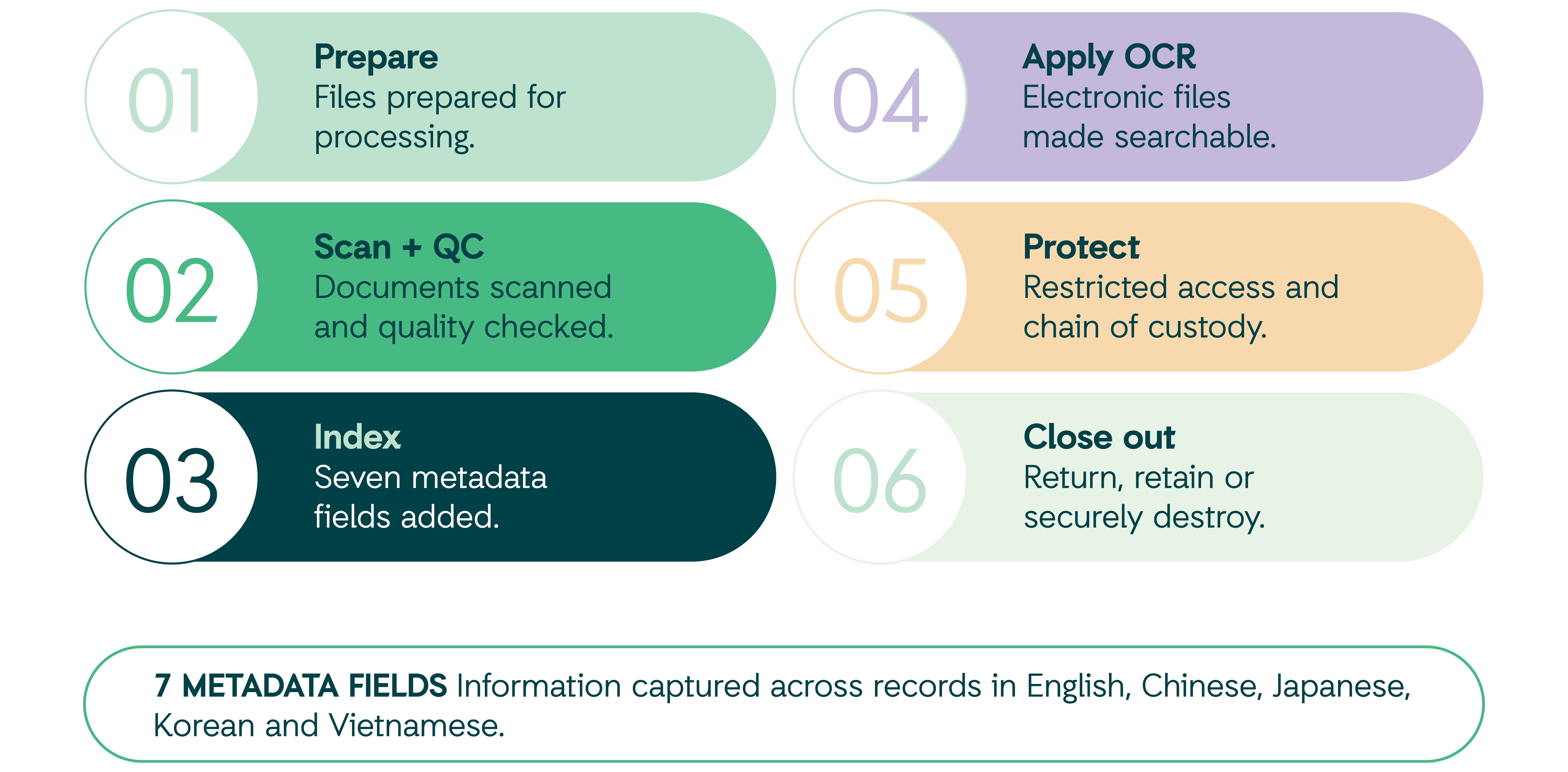 Crown provides an end-to-end document digitization process covering preparation, scanning, indexing, OCR, quality control and secure document handling.