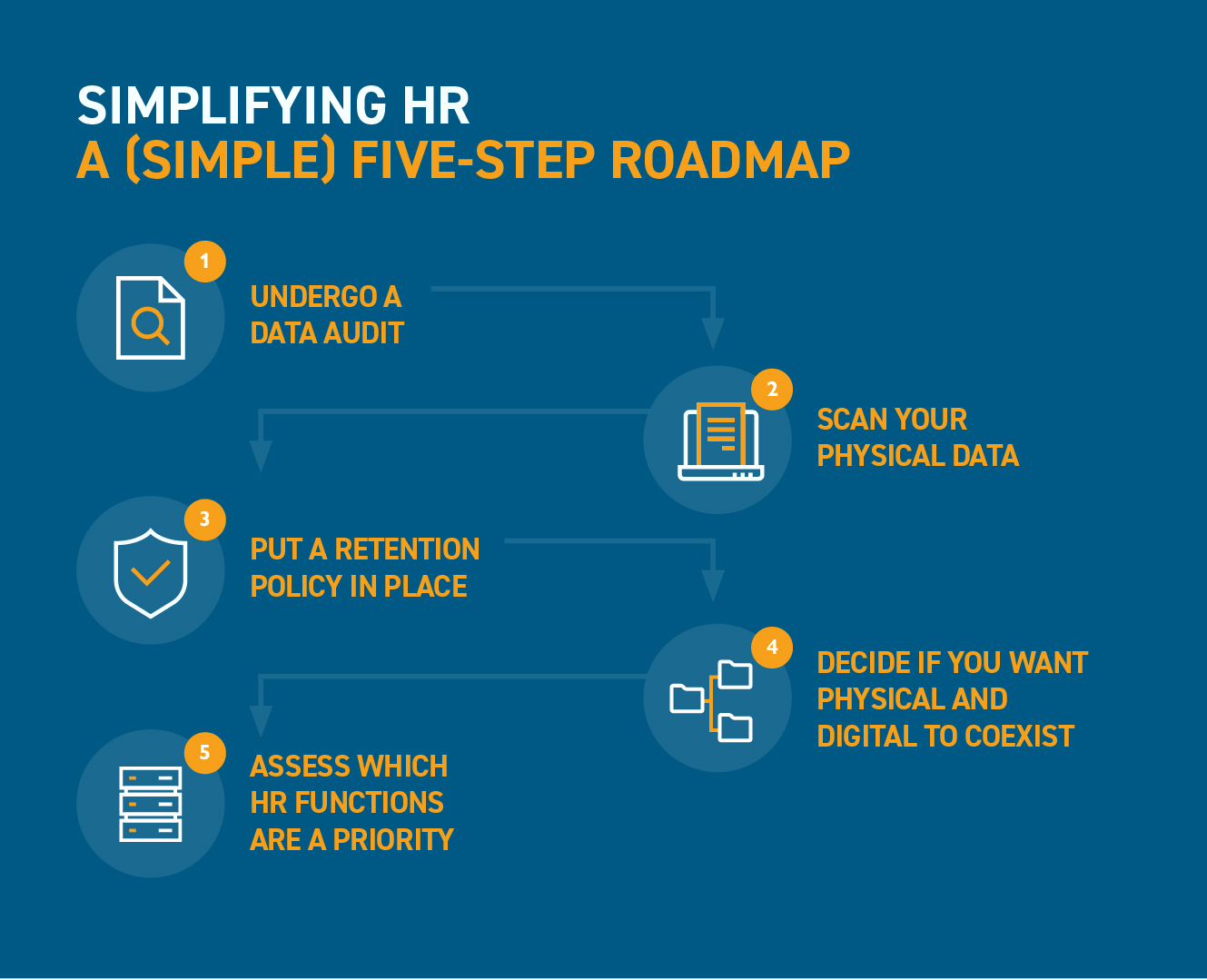 HR simplification roadmap