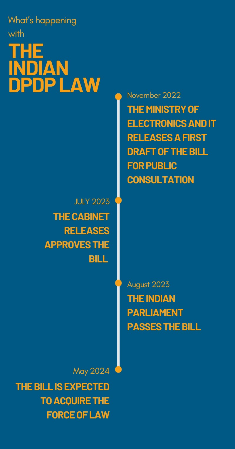 infographic timeline of india's dpdp law